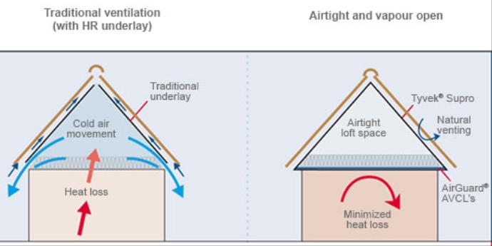 DuPont Tyvek Supro Breather Membrane Underlay