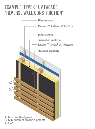 DuPont Tyvek UV Facade Protective Breather Membrane 1.5m x 50m