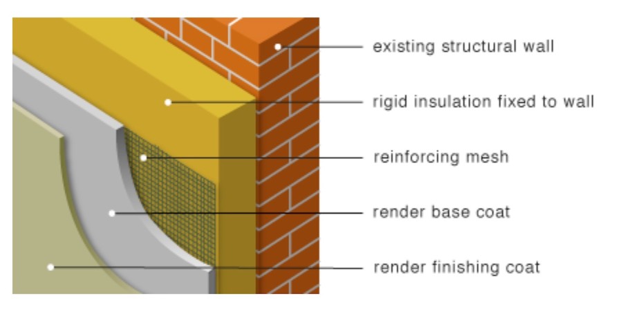 Diagram of wall layers including render