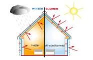 A Few Basic Facts About Thermal Insulation