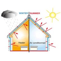 A Few Basic Facts About Thermal Insulation