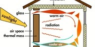 Diagram illustrating thermal mass concepts in a house