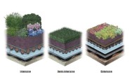 Styrozone Inverted Roof Insulation Boards Properties