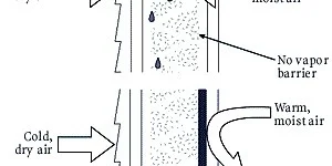 Diagram illustrating wall layers and vapor diffusion