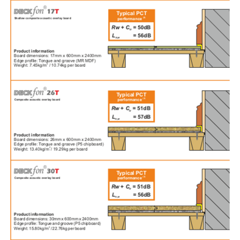 Cellecta Deckfon MDF 17T Acoustic Floor Insulation and Soundproofing