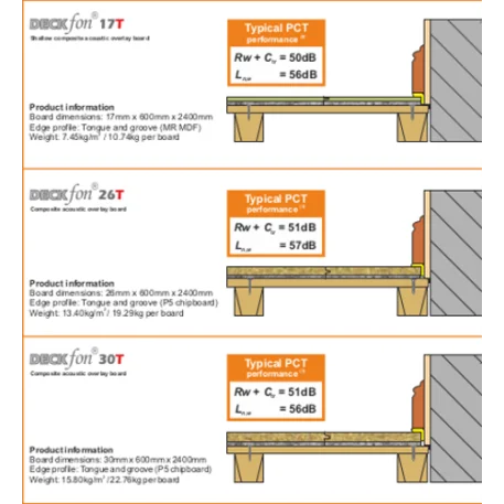 17mm Cellecta Deckfon MDF 17T Acoustic Overlay Board 17mm Cellecta Deckfon MDF 17T Acoustic Overlay Board