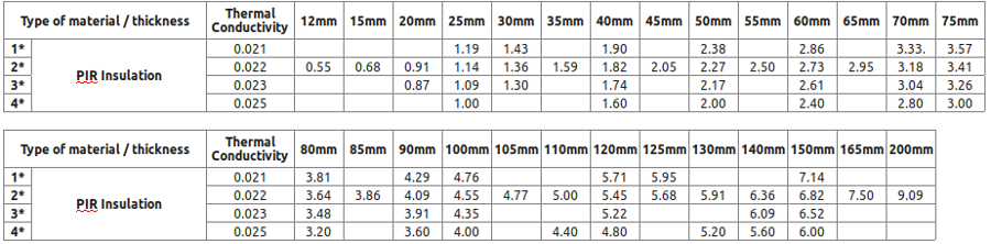 Tapered Insulation Chart