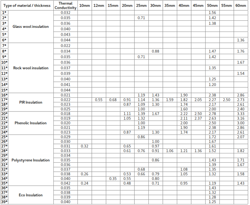 Rigid Insulation Thickness Chart