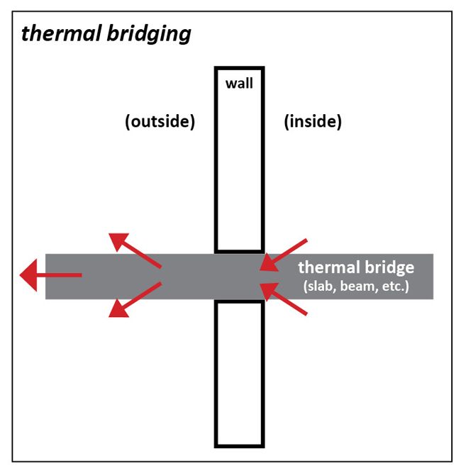 Thermal Bridge