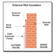 External Wall Insulation System