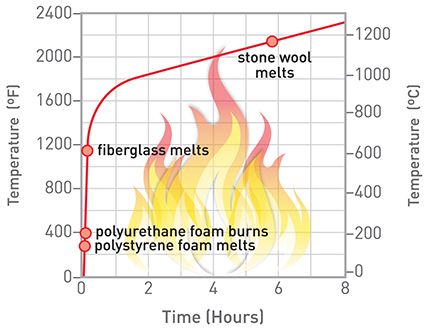 Insulation Fire Resistance