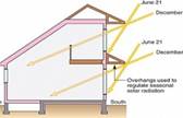 Passive Solar Design and Enery Efficiency