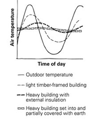 Thermal heat formulas and equations