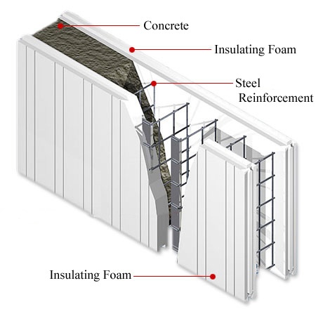 Insulated Concrete Form System