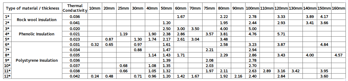 Celotex Comparison Chart