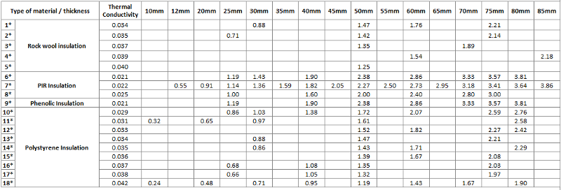 U Value To R Value Chart