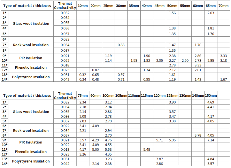 A Comparison between Knauf Dritherm 32 vs Dritherm 37 for Cavity