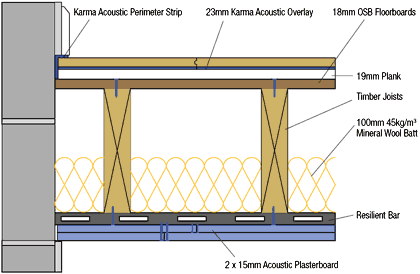 23mm Karmafloor Acoustic Overlay Floor Chipboard Acoustic Insulation